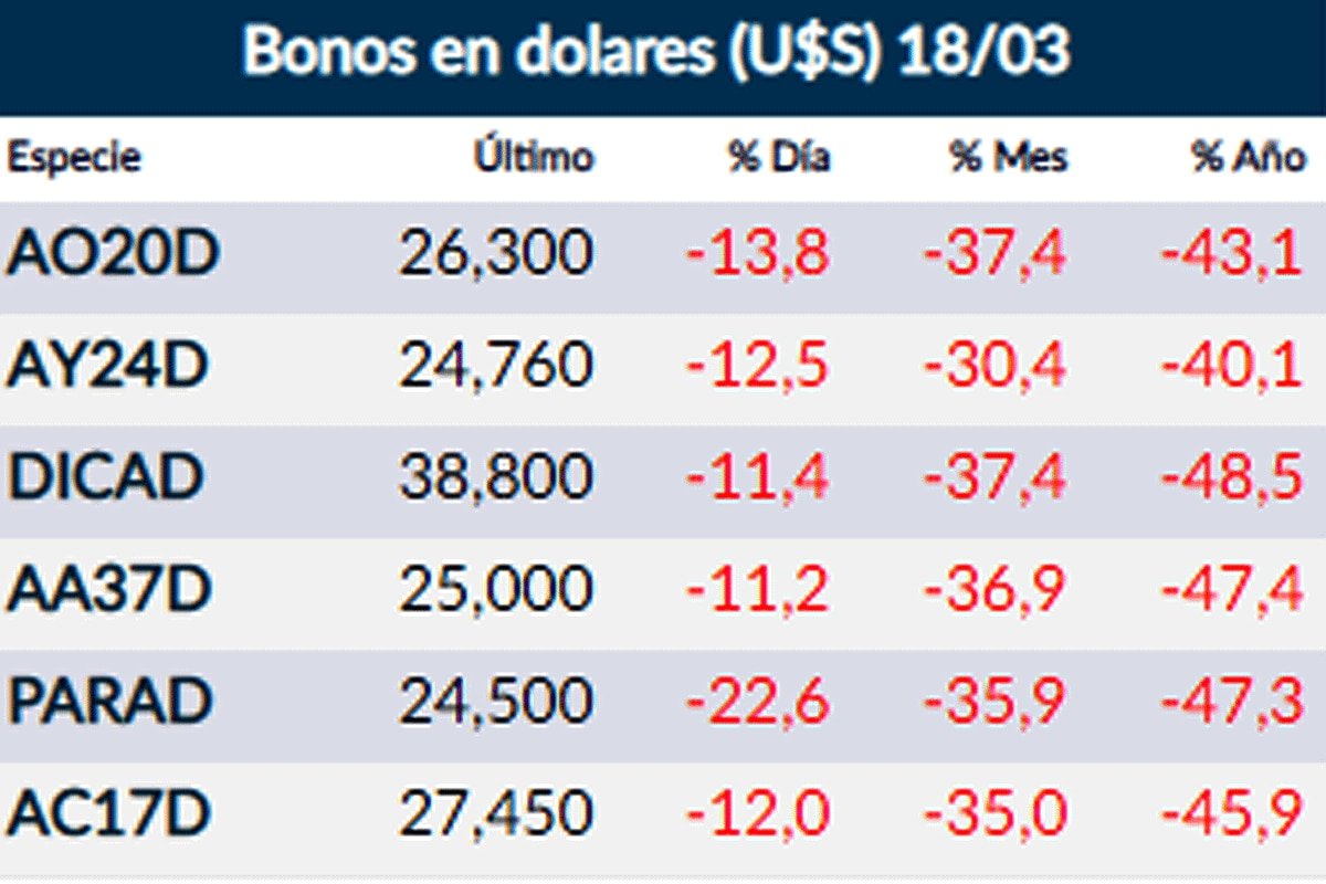 Fuente: Rava Online. Precios en dólares.