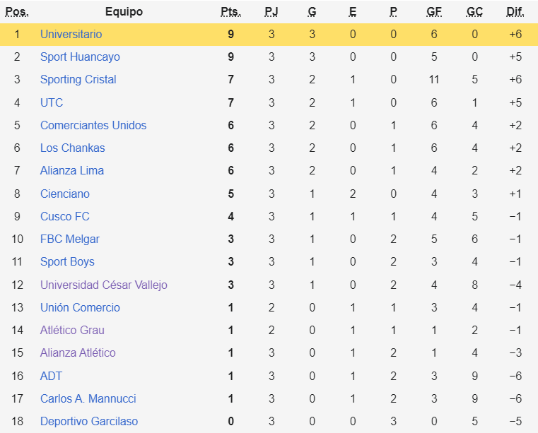 Tabla de posiciones del Torneo Apertura de la Liga 1 2024