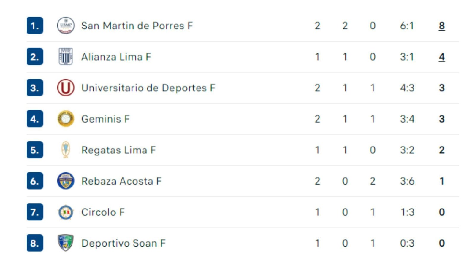 San Martín lidera la tabla con ocho puntos, por detrás se encuentran Alianza con 4 y Universitario con 3.