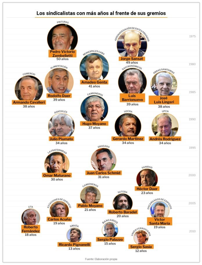 Quienes son los sindicalistas que llevan más de una década al frente de sus gremios