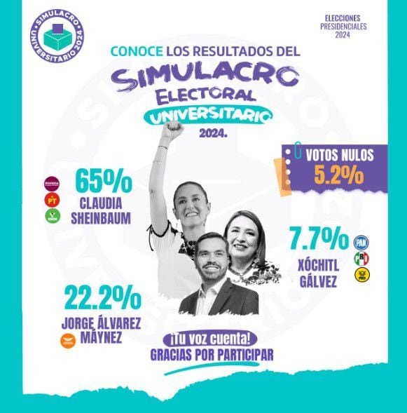 simulacro electoral universitario elecciones 2024 xóchitl gálvez jorge álvarez máynez claudia sheinbaum