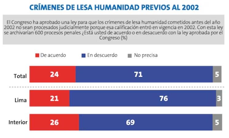 Congreso de la República impulsa norma que es rechazada por la mayoría de la ciudadanía. Ipsos/Peru21
