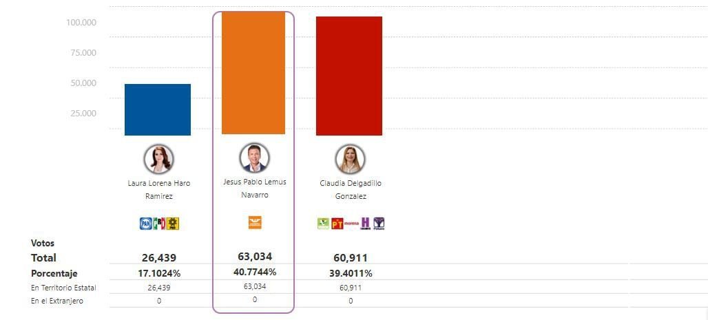 PREP Jalisco, al corte de las 01:00 horas.