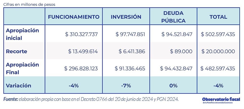 Debido al Decreto 0776 el presupuesto de este año pasó de $502,6 a $482,4 billones, lo que representó una disminución del 4% - crédito Observatorio Fiscal de la Universidad Javeriana