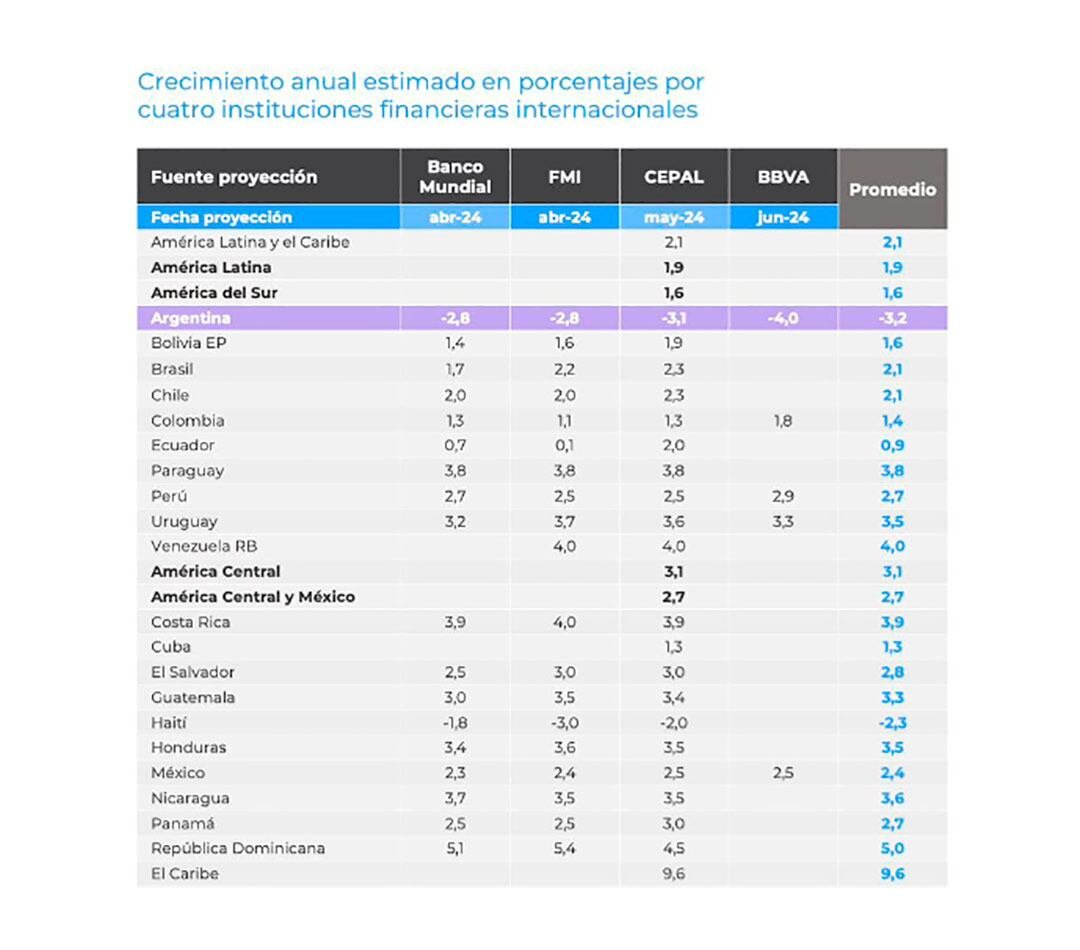 Crecimiento en América Latina